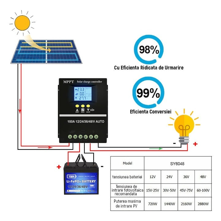 Controler de incarcare solar 100A, Regulator inteligent cu port USB dublu, parametrul automat PWM, display LCD, 7 moduri de functionare, 6 protectii functionale, 12V/24V/36V/48V, negru